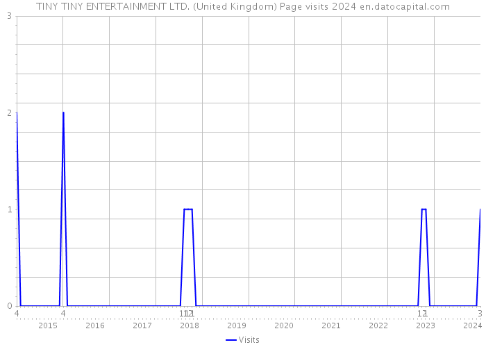 TINY TINY ENTERTAINMENT LTD. (United Kingdom) Page visits 2024 