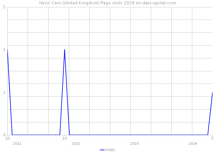 Nezir Ceni (United Kingdom) Page visits 2024 