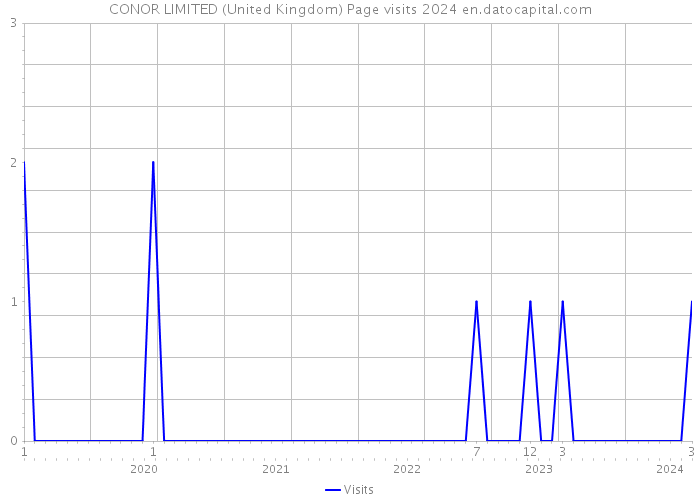 CONOR LIMITED (United Kingdom) Page visits 2024 