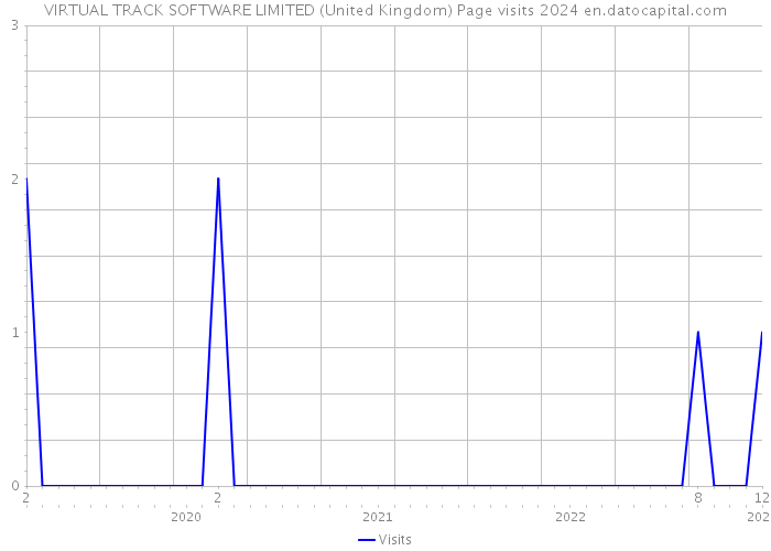 VIRTUAL TRACK SOFTWARE LIMITED (United Kingdom) Page visits 2024 