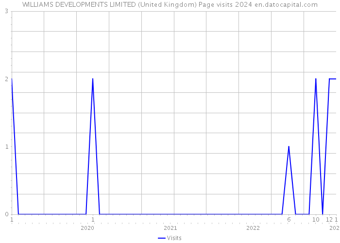 WILLIAMS DEVELOPMENTS LIMITED (United Kingdom) Page visits 2024 