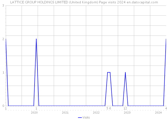 LATTICE GROUP HOLDINGS LIMITED (United Kingdom) Page visits 2024 