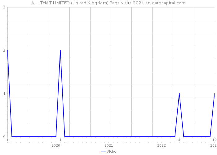 ALL THAT LIMITED (United Kingdom) Page visits 2024 