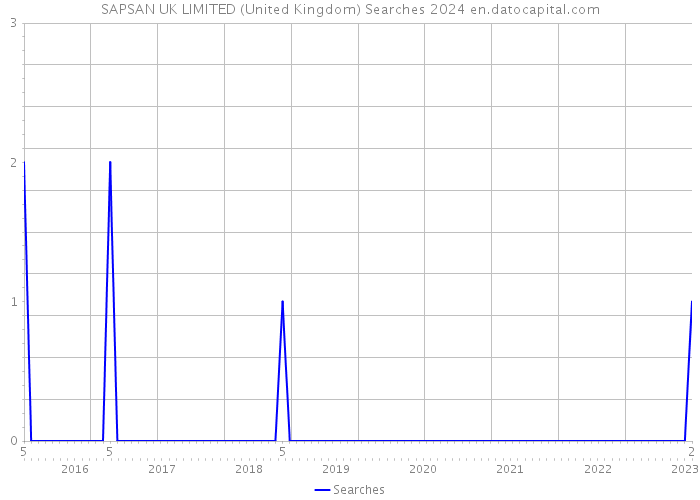 SAPSAN UK LIMITED (United Kingdom) Searches 2024 