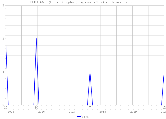 IPEK HAMIT (United Kingdom) Page visits 2024 