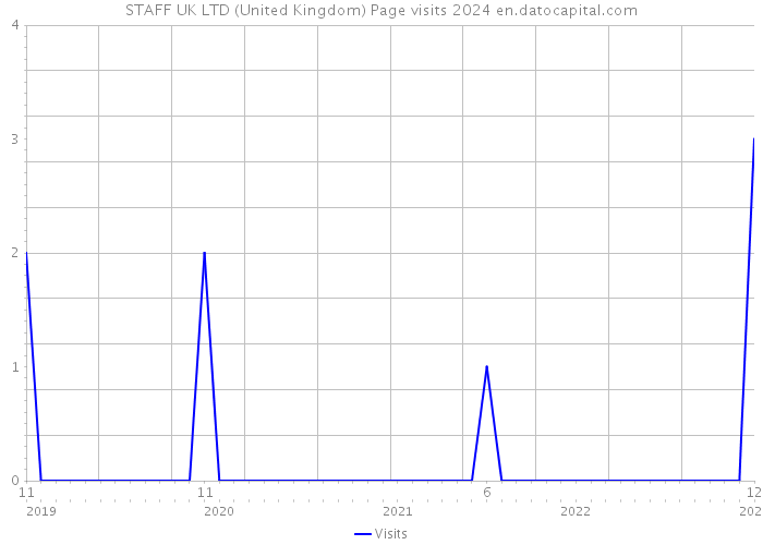 STAFF UK LTD (United Kingdom) Page visits 2024 