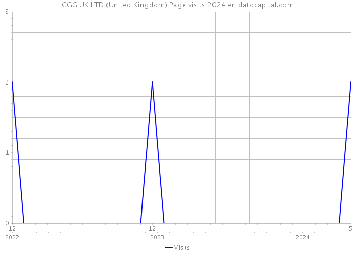 CGG UK LTD (United Kingdom) Page visits 2024 