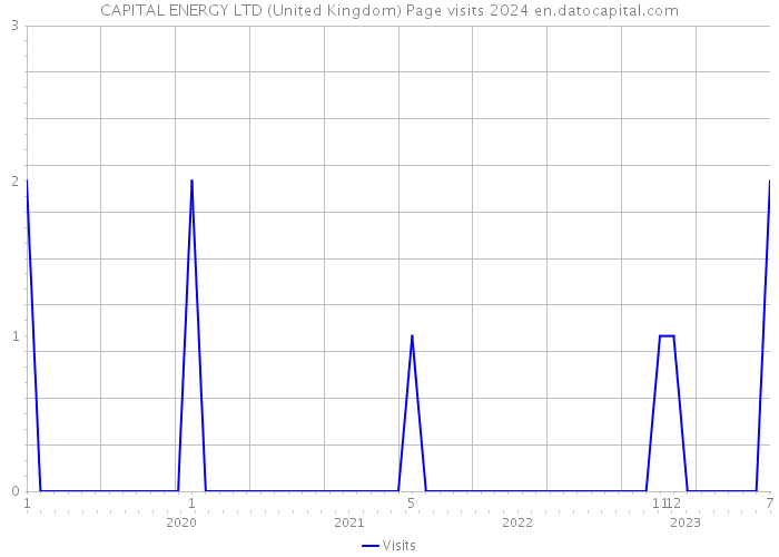 CAPITAL ENERGY LTD (United Kingdom) Page visits 2024 