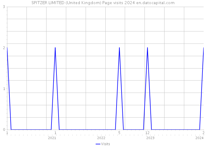 SPITZER LIMITED (United Kingdom) Page visits 2024 