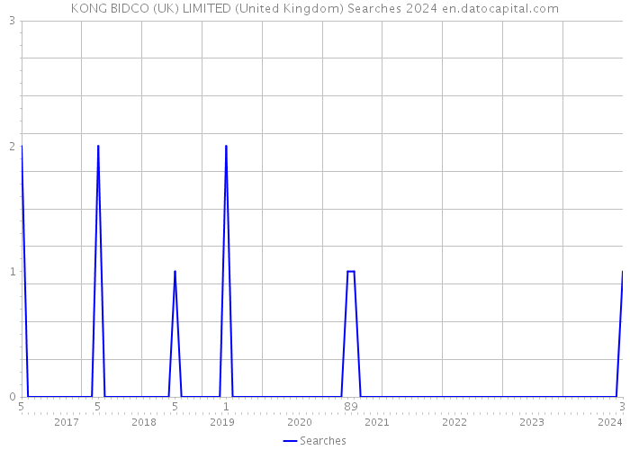 KONG BIDCO (UK) LIMITED (United Kingdom) Searches 2024 