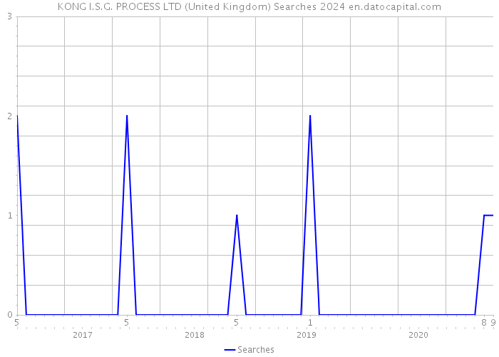 KONG I.S.G. PROCESS LTD (United Kingdom) Searches 2024 