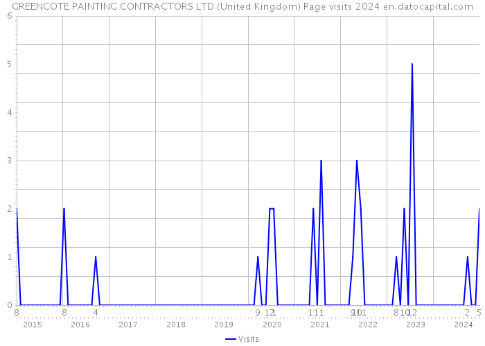 GREENCOTE PAINTING CONTRACTORS LTD (United Kingdom) Page visits 2024 