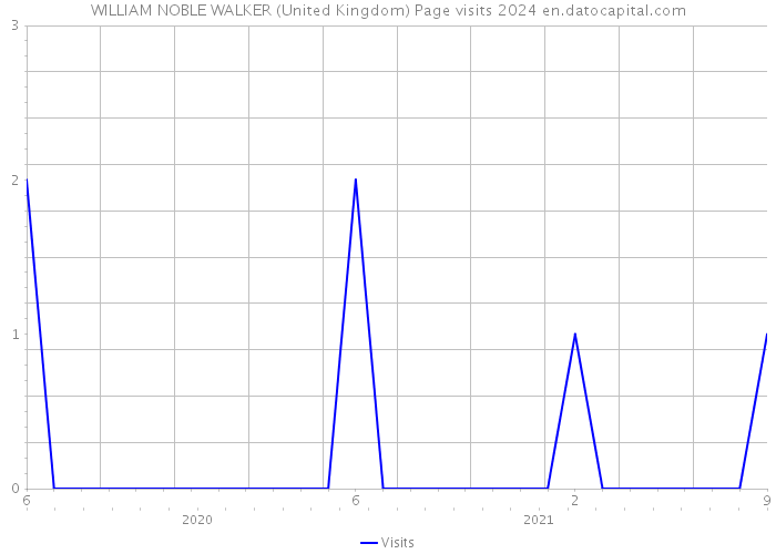 WILLIAM NOBLE WALKER (United Kingdom) Page visits 2024 