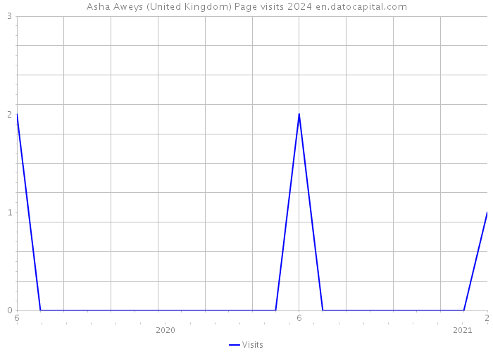 Asha Aweys (United Kingdom) Page visits 2024 