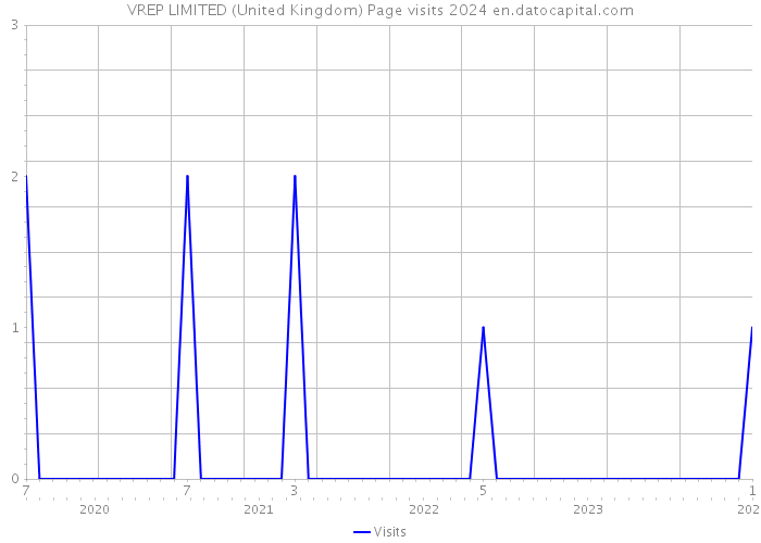 VREP LIMITED (United Kingdom) Page visits 2024 