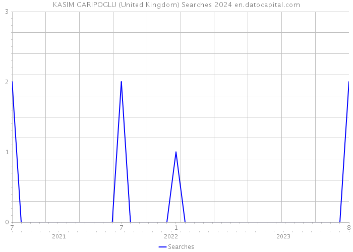 KASIM GARIPOGLU (United Kingdom) Searches 2024 