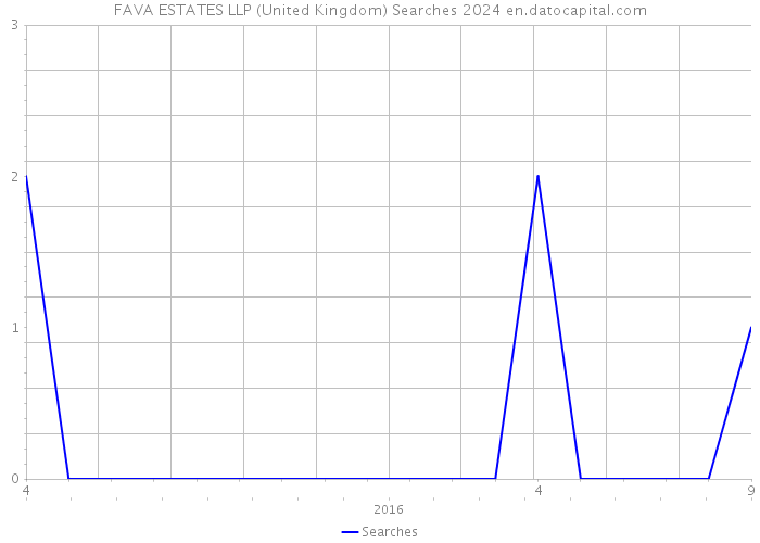 FAVA ESTATES LLP (United Kingdom) Searches 2024 