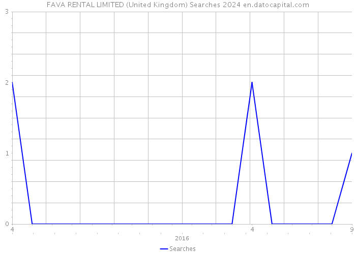 FAVA RENTAL LIMITED (United Kingdom) Searches 2024 