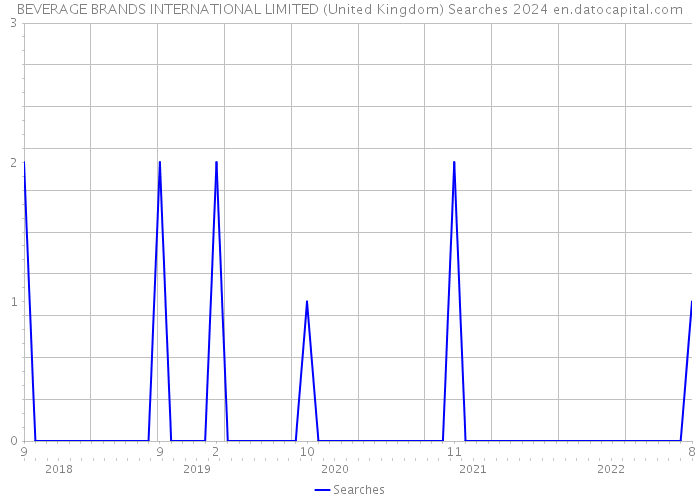 BEVERAGE BRANDS INTERNATIONAL LIMITED (United Kingdom) Searches 2024 
