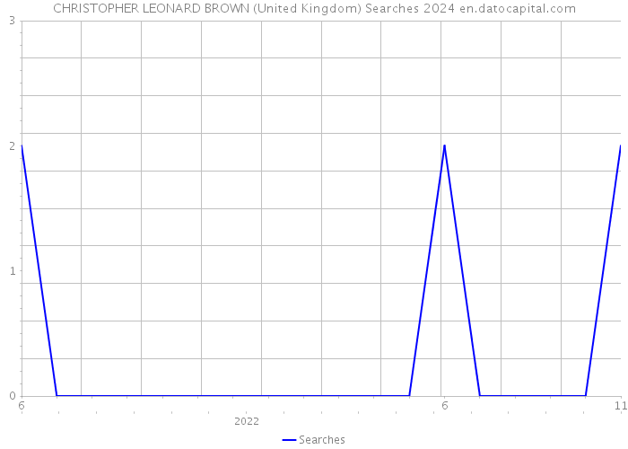 CHRISTOPHER LEONARD BROWN (United Kingdom) Searches 2024 