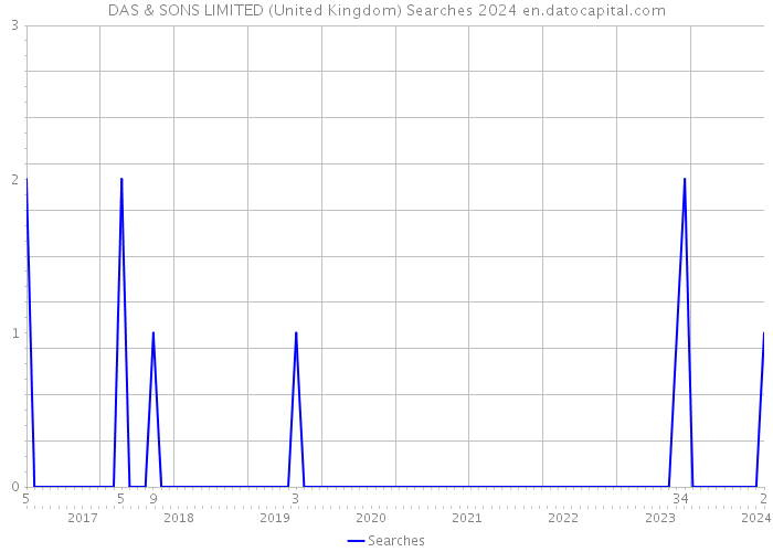 DAS & SONS LIMITED (United Kingdom) Searches 2024 
