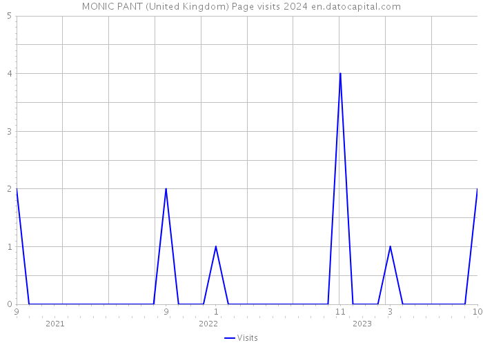 MONIC PANT (United Kingdom) Page visits 2024 