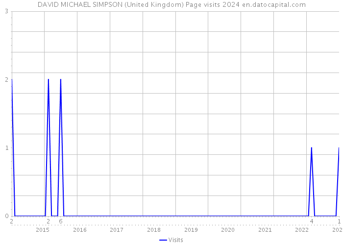 DAVID MICHAEL SIMPSON (United Kingdom) Page visits 2024 