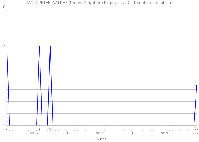 DAVID PETER WALKER (United Kingdom) Page visits 2024 