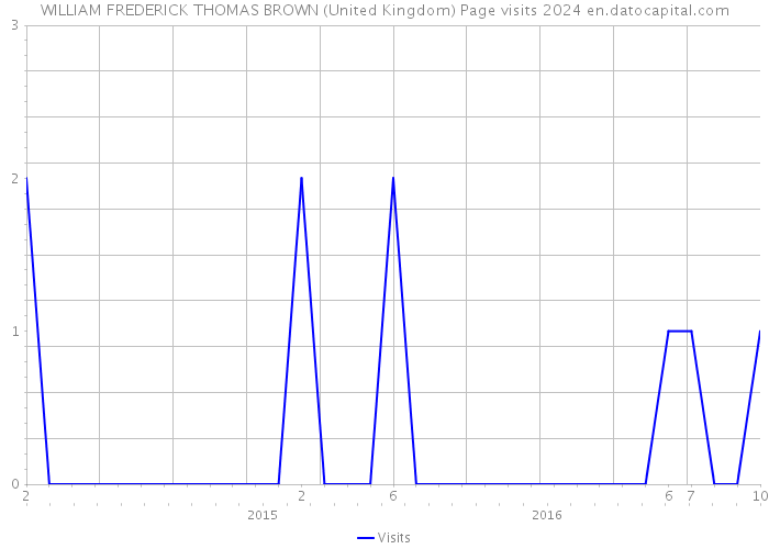 WILLIAM FREDERICK THOMAS BROWN (United Kingdom) Page visits 2024 