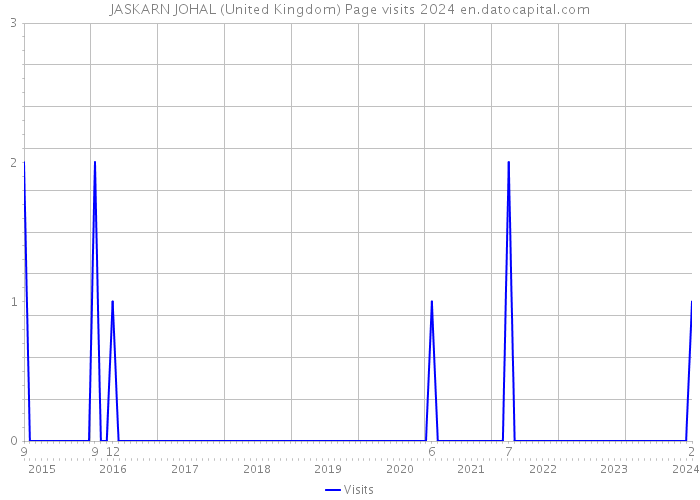 JASKARN JOHAL (United Kingdom) Page visits 2024 