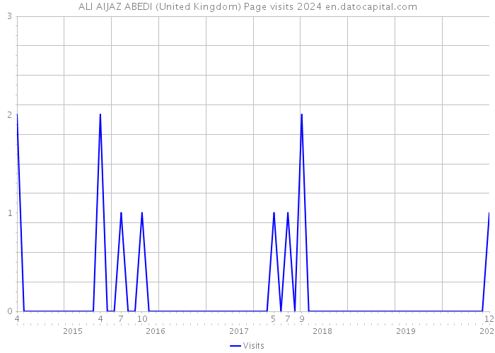 ALI AIJAZ ABEDI (United Kingdom) Page visits 2024 