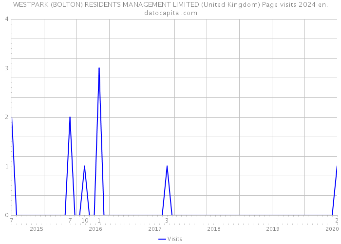WESTPARK (BOLTON) RESIDENTS MANAGEMENT LIMITED (United Kingdom) Page visits 2024 