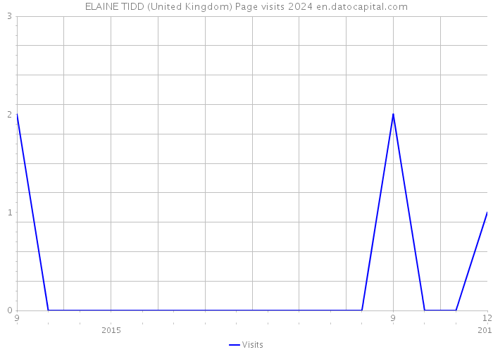 ELAINE TIDD (United Kingdom) Page visits 2024 