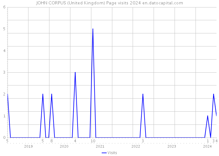 JOHN CORPUS (United Kingdom) Page visits 2024 