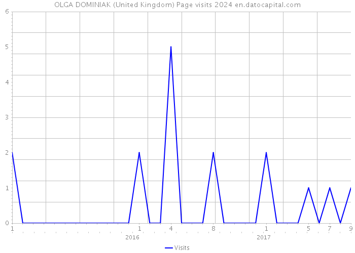 OLGA DOMINIAK (United Kingdom) Page visits 2024 
