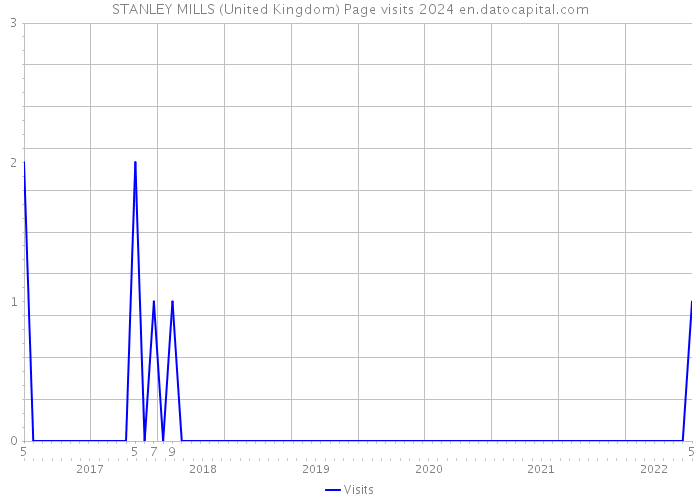 STANLEY MILLS (United Kingdom) Page visits 2024 