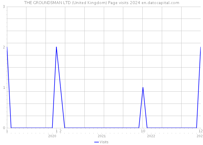 THE GROUNDSMAN LTD (United Kingdom) Page visits 2024 