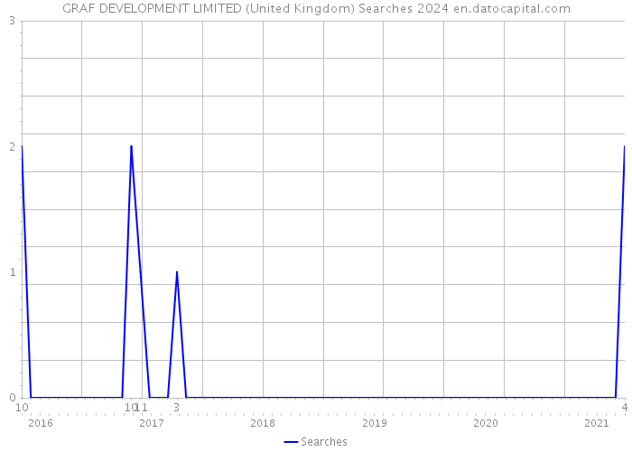 GRAF DEVELOPMENT LIMITED (United Kingdom) Searches 2024 