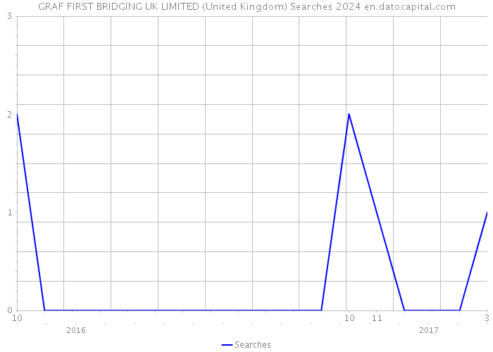 GRAF FIRST BRIDGING UK LIMITED (United Kingdom) Searches 2024 