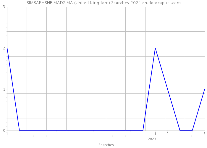 SIMBARASHE MADZIMA (United Kingdom) Searches 2024 