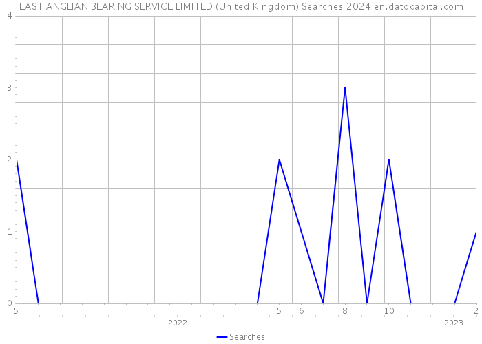 EAST ANGLIAN BEARING SERVICE LIMITED (United Kingdom) Searches 2024 
