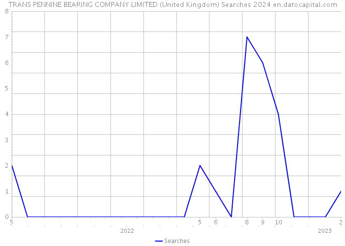 TRANS PENNINE BEARING COMPANY LIMITED (United Kingdom) Searches 2024 