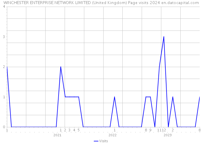 WINCHESTER ENTERPRISE NETWORK LIMITED (United Kingdom) Page visits 2024 
