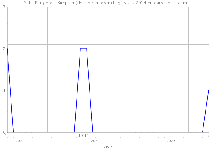 Silke Buttgereit-Simpkin (United Kingdom) Page visits 2024 