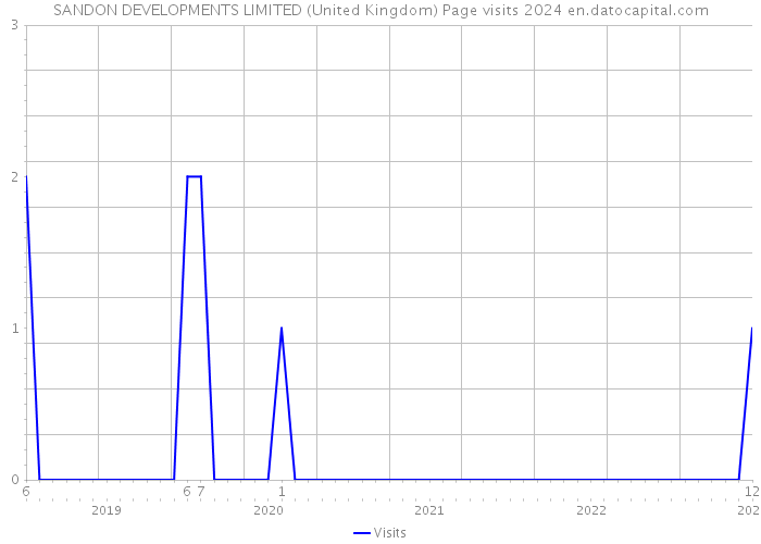 SANDON DEVELOPMENTS LIMITED (United Kingdom) Page visits 2024 