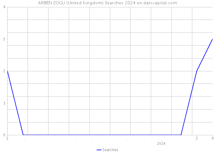 ARBEN ZOGU (United Kingdom) Searches 2024 