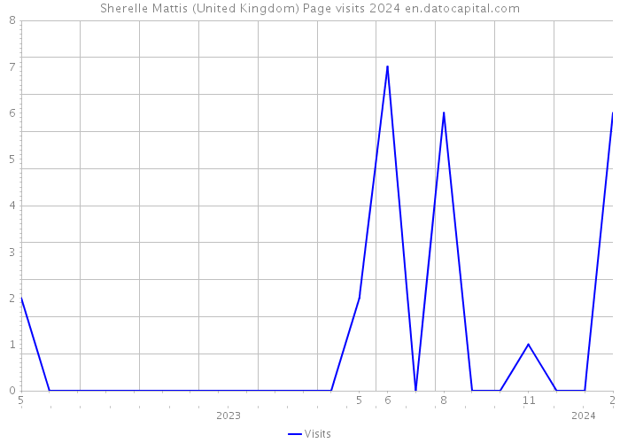 Sherelle Mattis (United Kingdom) Page visits 2024 