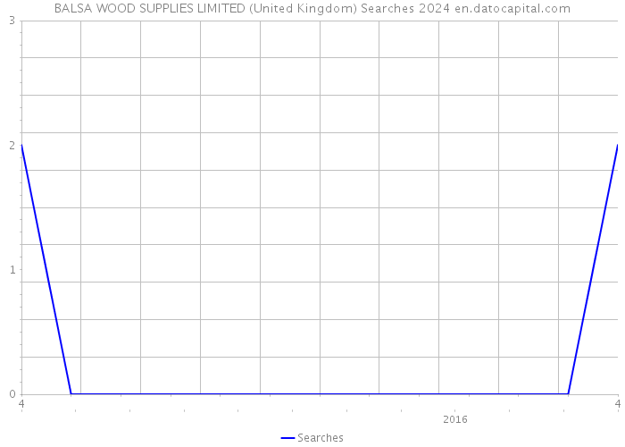 BALSA WOOD SUPPLIES LIMITED (United Kingdom) Searches 2024 