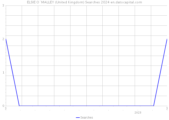 ELSIE O`MALLEY (United Kingdom) Searches 2024 