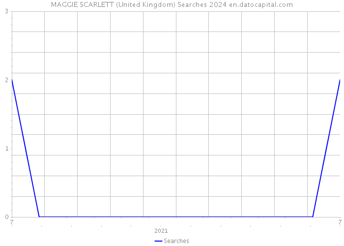 MAGGIE SCARLETT (United Kingdom) Searches 2024 